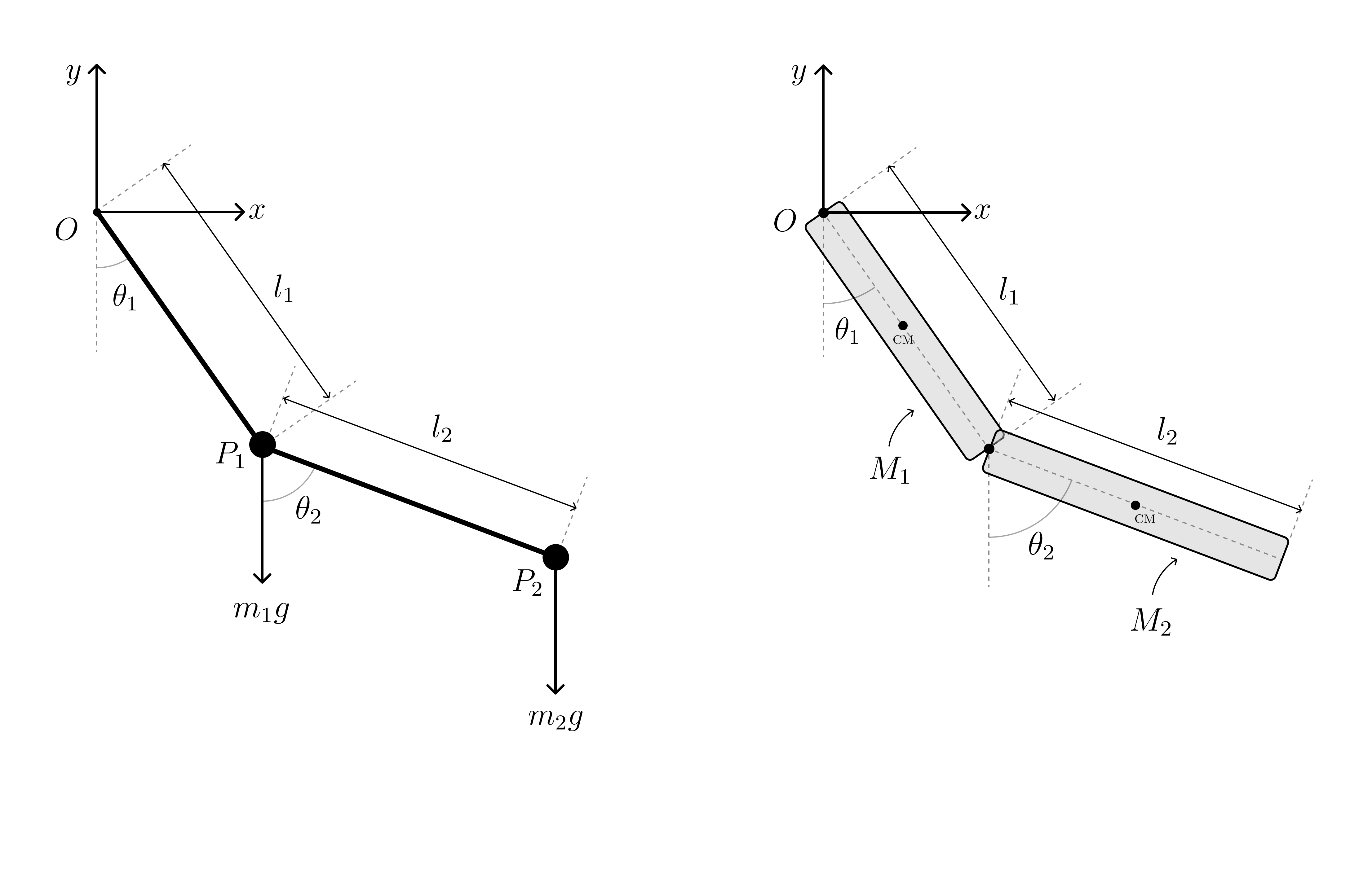 Side-by-side schematic of the implemented simple and compound double pendulums, with their lengths, angles, masses, centres of mass, forces, and moments labelled.