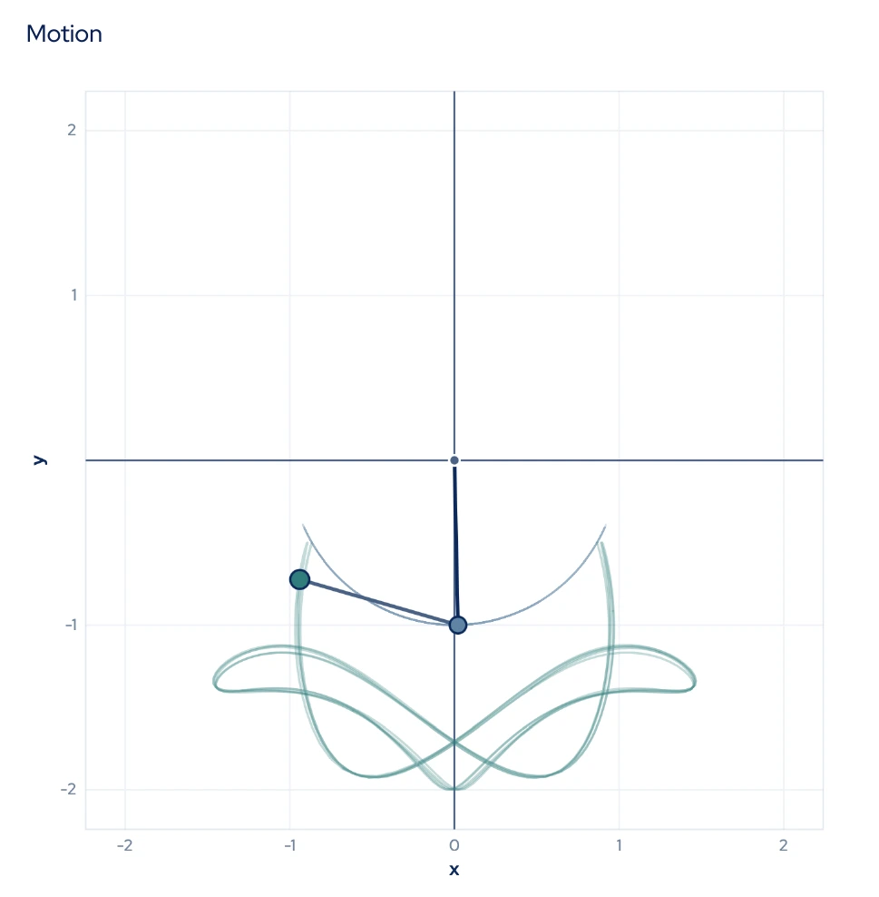 Computed Cartesian motion for a 20-second simple Hamiltonian run with initial angles of zero and 120 degrees.