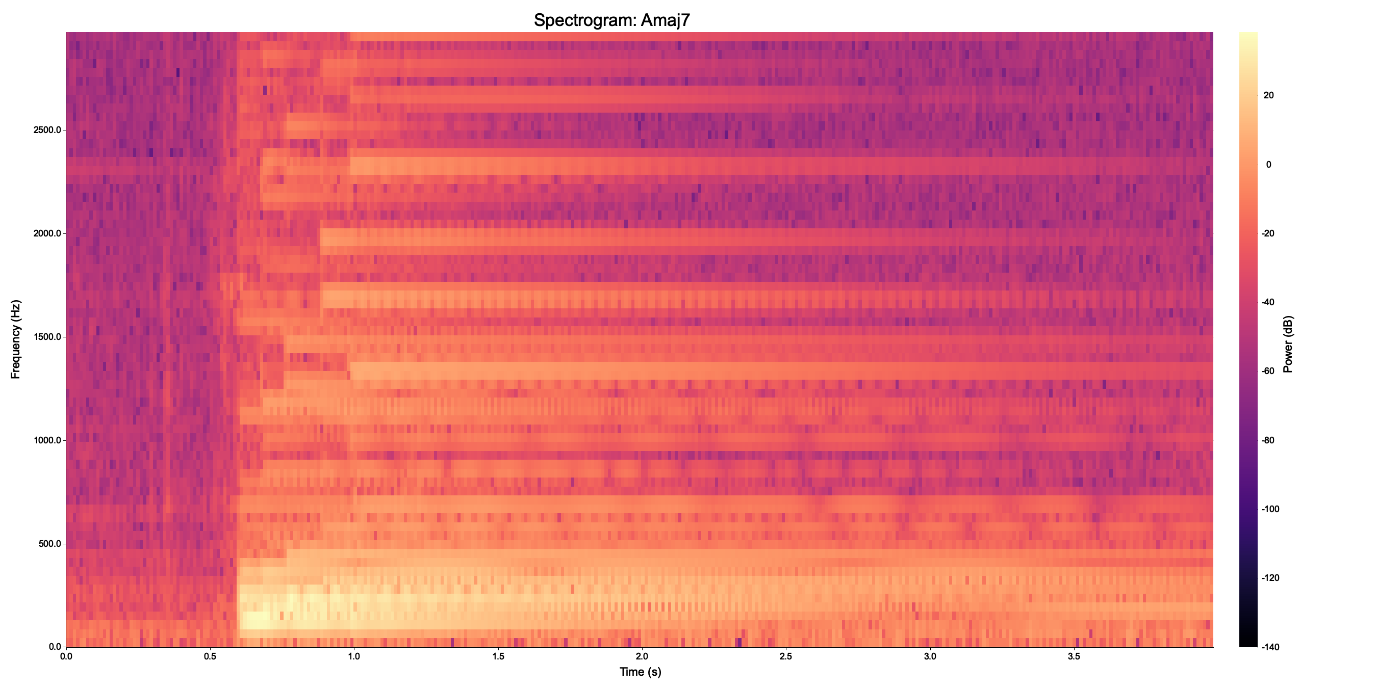 Spectrogram of a five-second A major seventh recording, with an onset followed by harmonic bands up to 3 kilohertz.