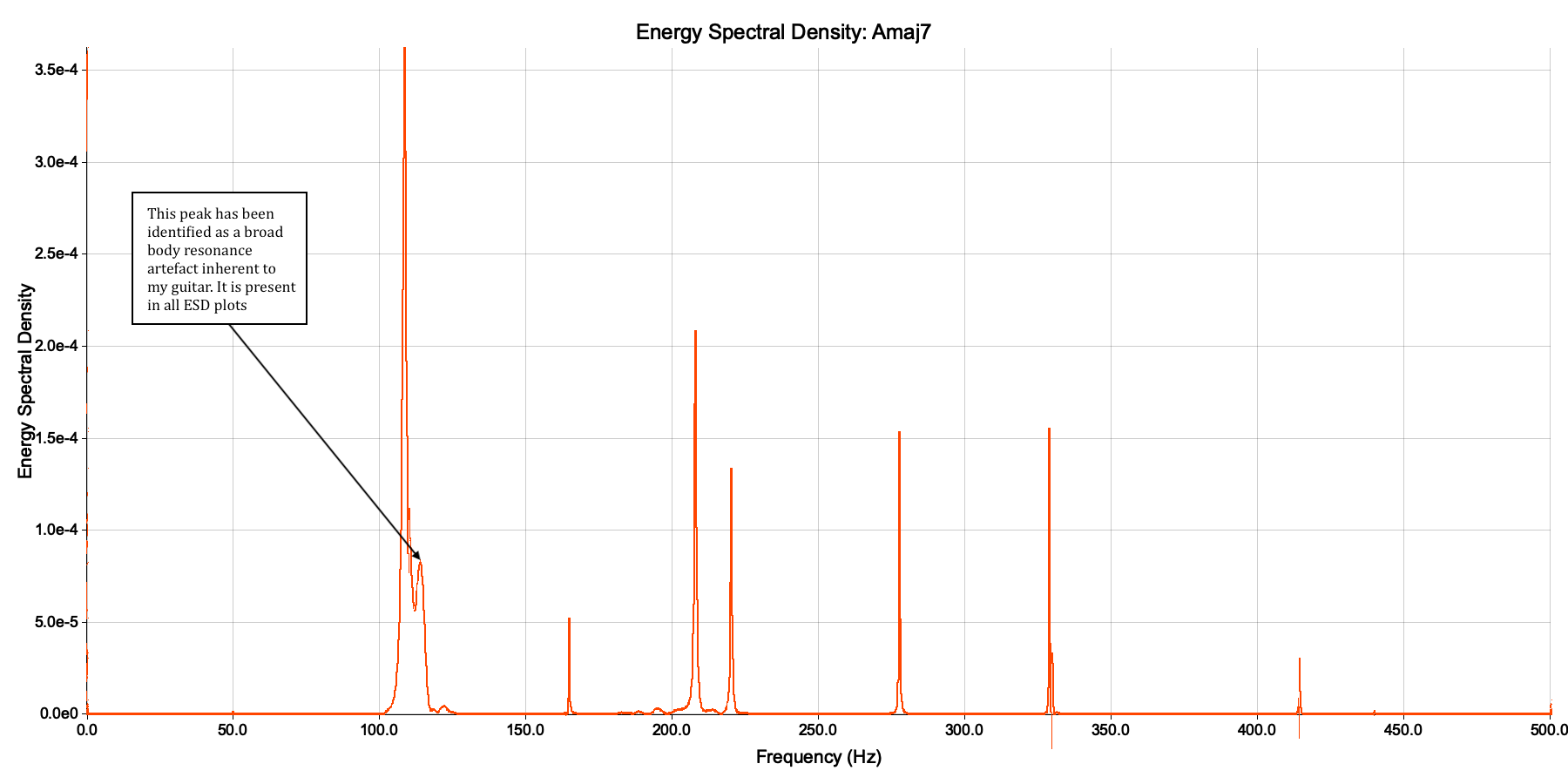 Energy spectral density for an A major seventh recording, with retained peaks and a broad rejected feature near 110 to 115 hertz.