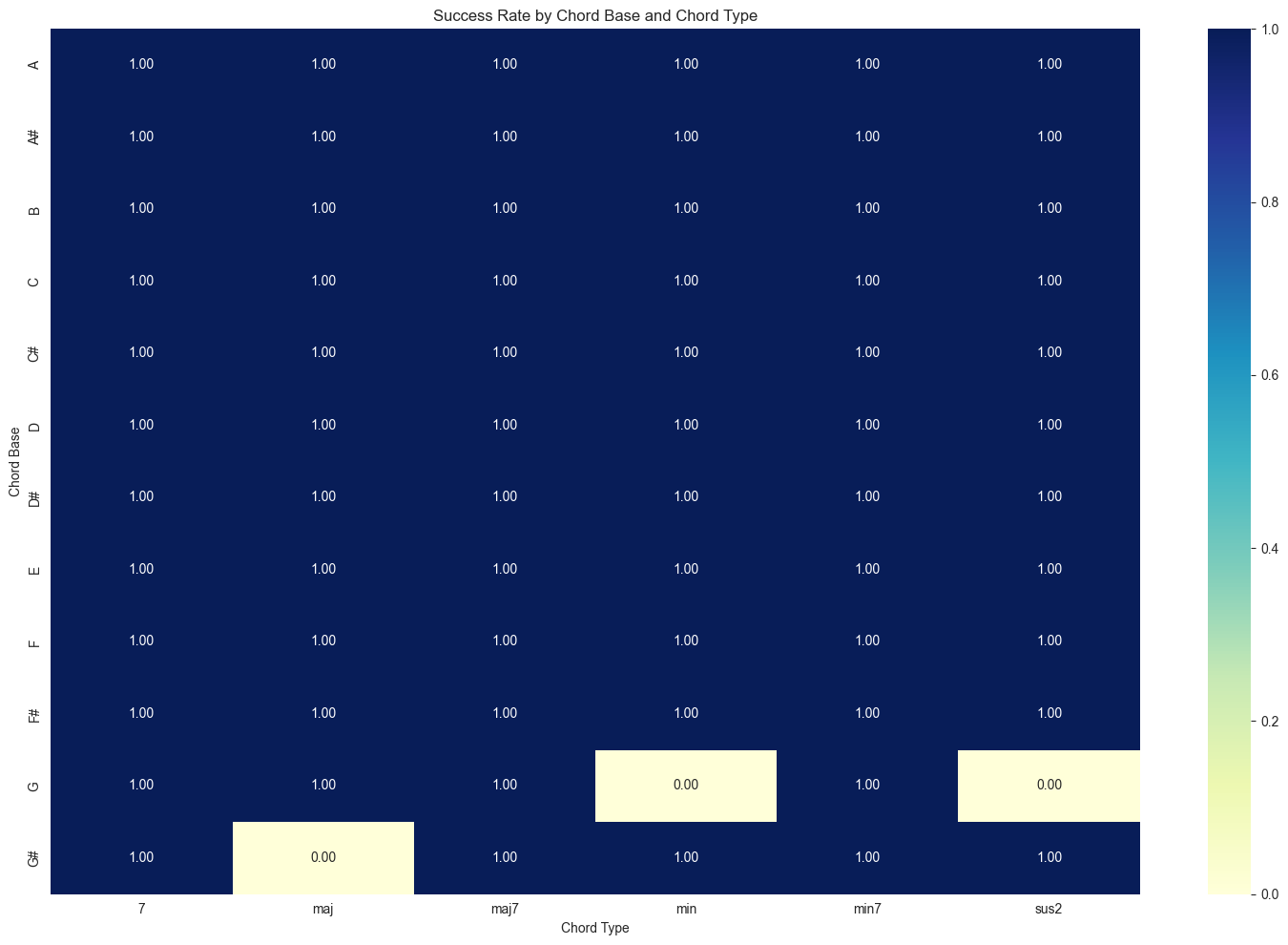 Batch matrix with 69 successful cells and three unresolved chord recordings.