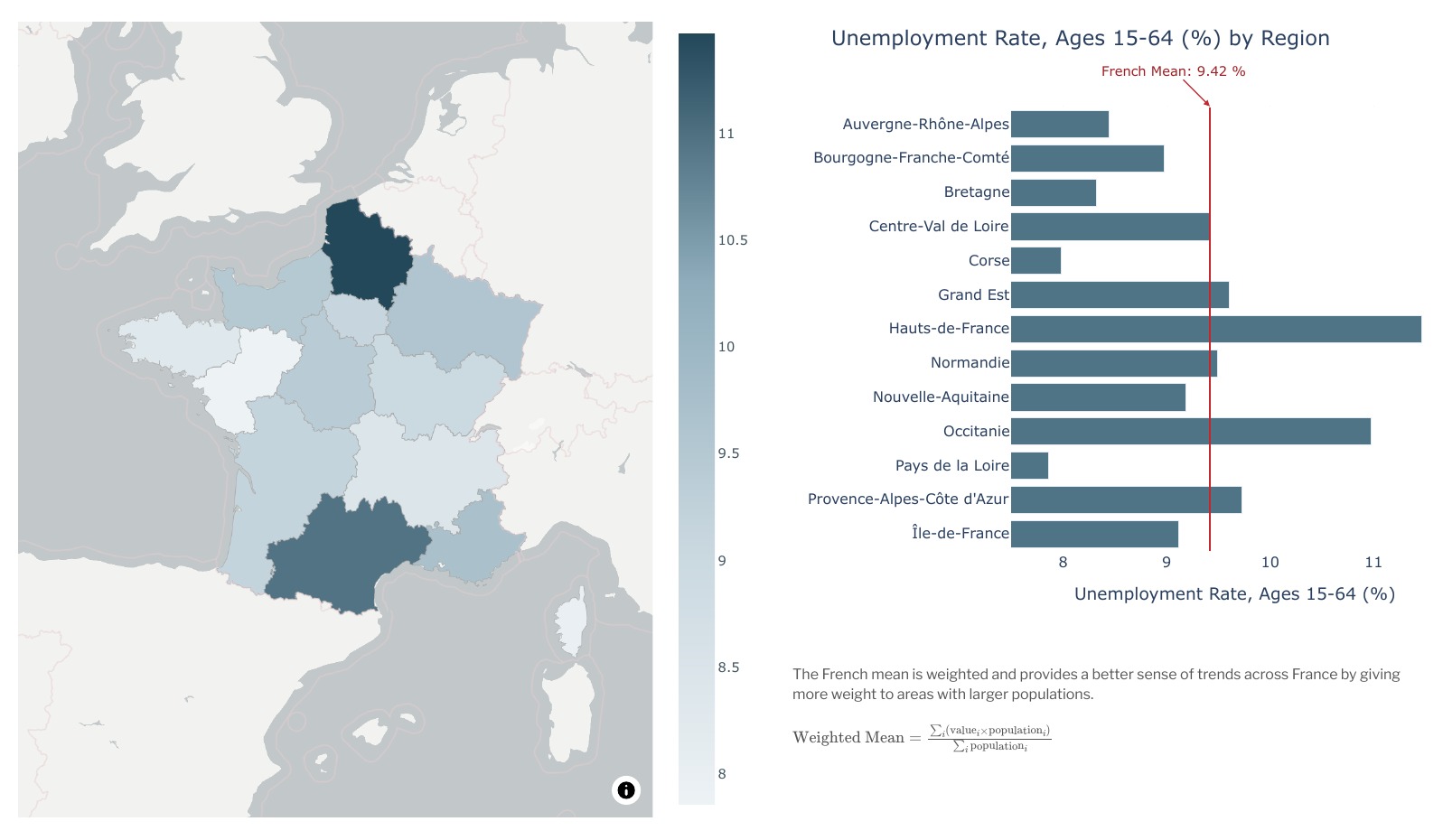 Economics view comparing regional unemployment rates with a choropleth, bar chart, and weighted French mean.