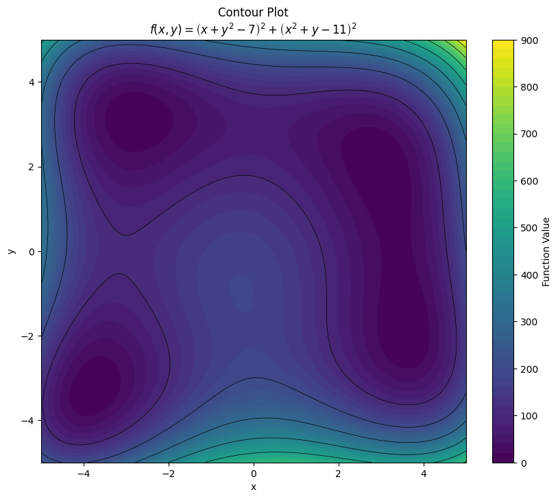 Filled contours of Himmelblau's function with four low-value regions.
