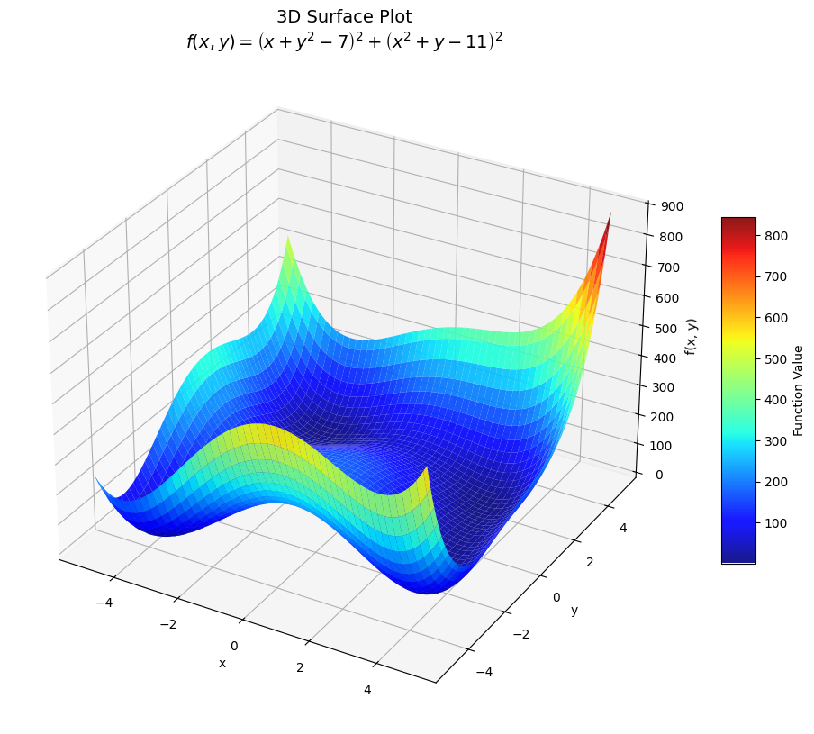 Three-dimensional surface of Himmelblau's function over x and y from minus five to five, showing four low basins separated by curved ridges.