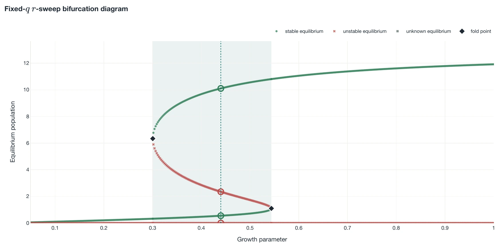 Fixed-q bifurcation diagram for the spruce budworm model, showing stable and unstable branches, two folds, and the selected growth parameter.