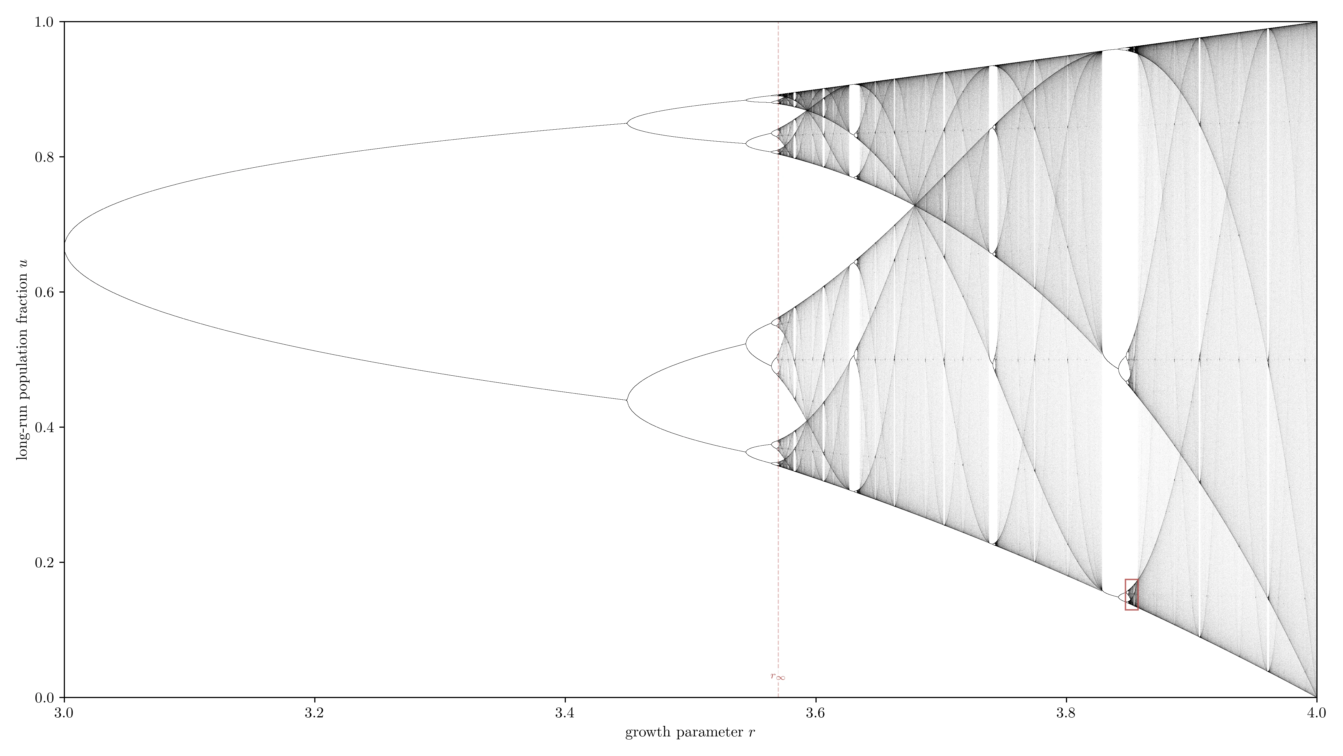 Logistic-map bifurcation diagram from r equals 3 to 4, showing period doubling, chaotic bands, and periodic windows.