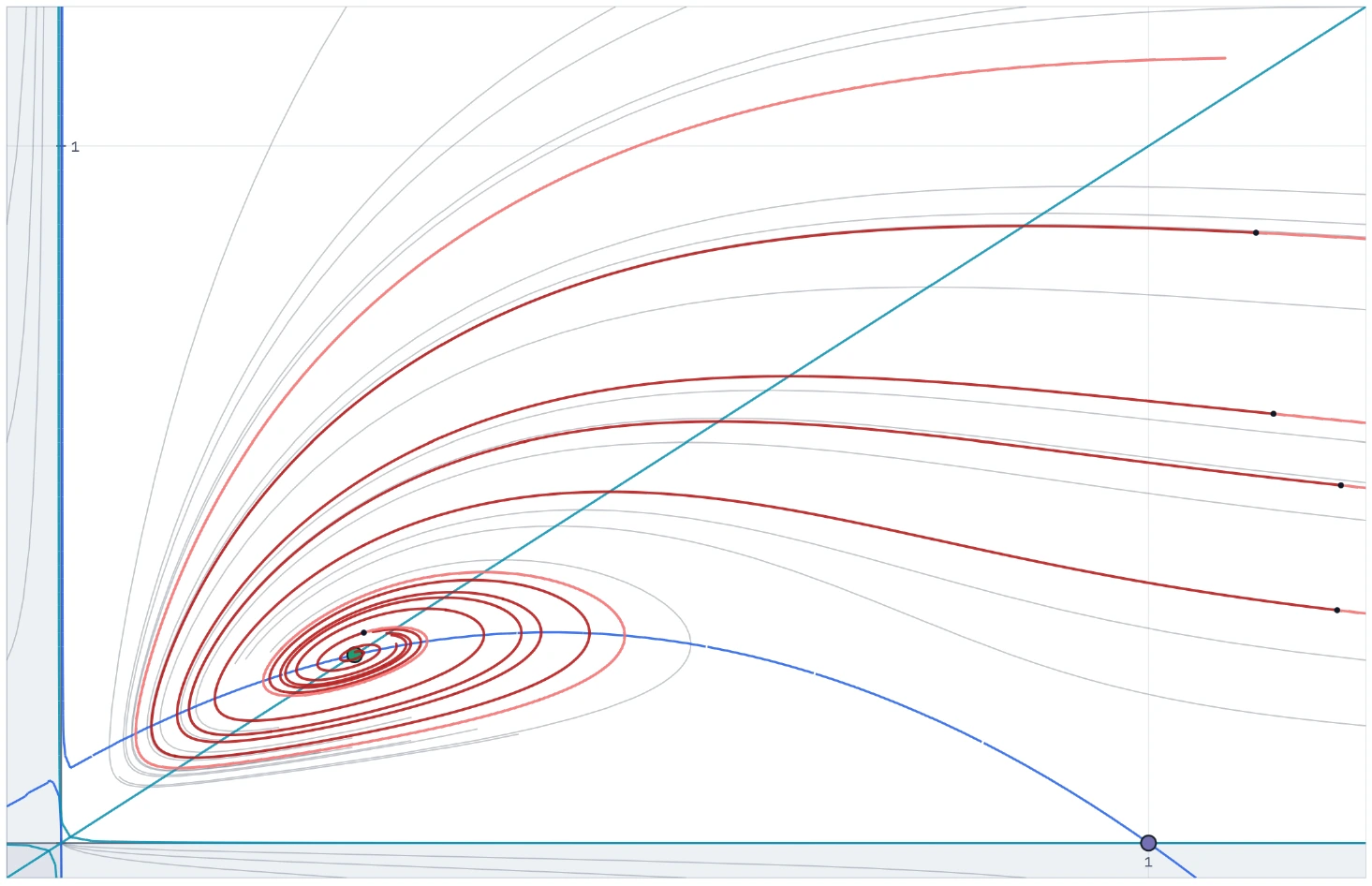 Saturating predator-prey phase portrait with nullclines, a coexistence equilibrium, and trajectories spiralling towards it.