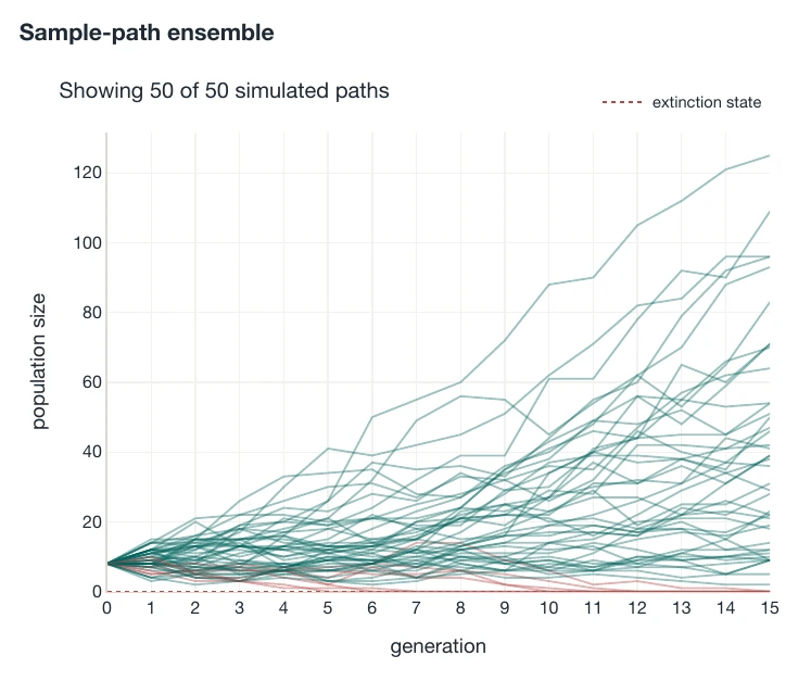 Galton-Watson sample-path ensemble showing 50 simulated population trajectories over 15 generations, with seven reaching the extinction state.