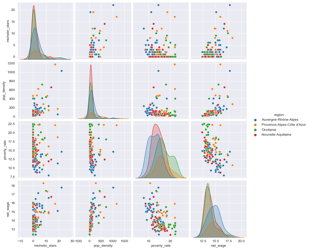 Pair Plots France