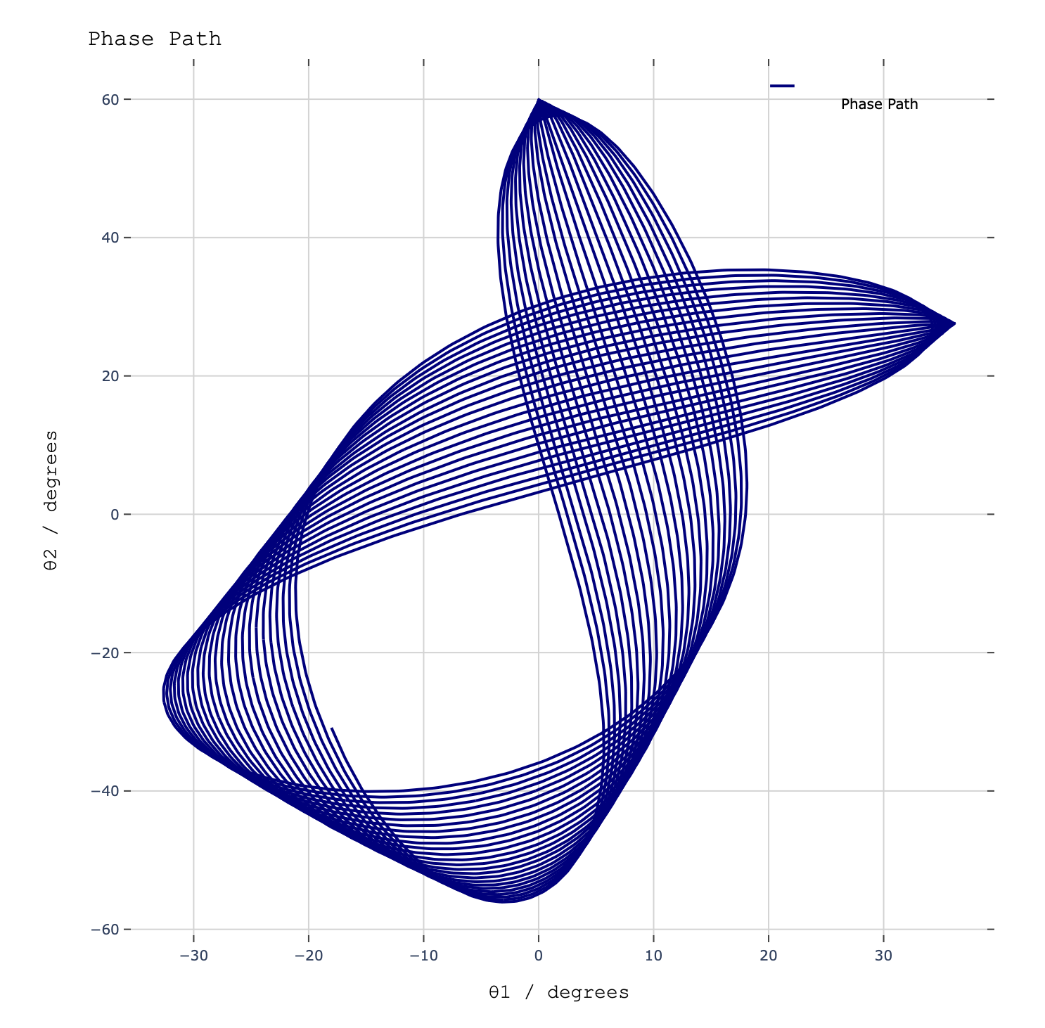 Phase Path