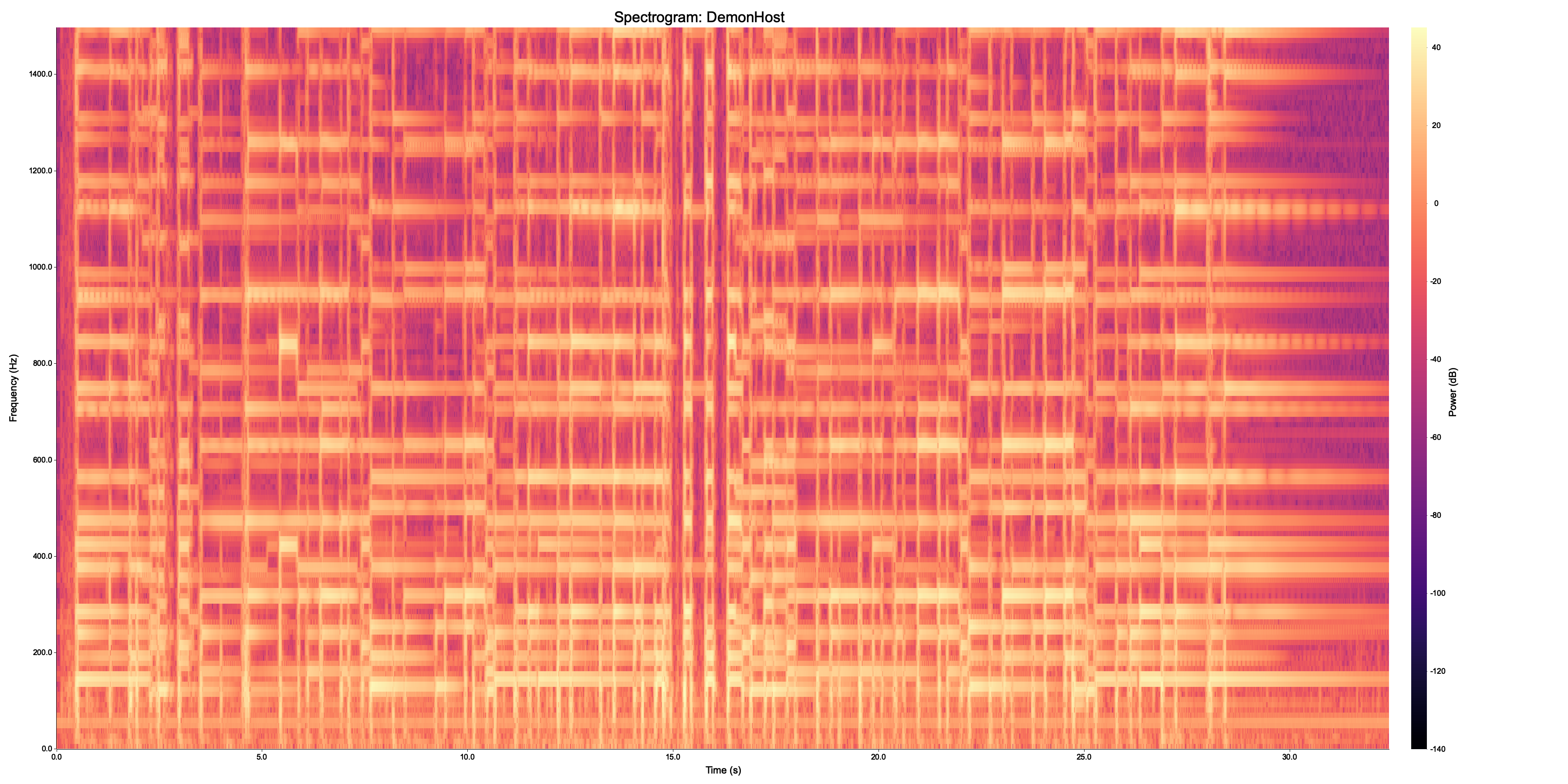 Guitar Spectrogram