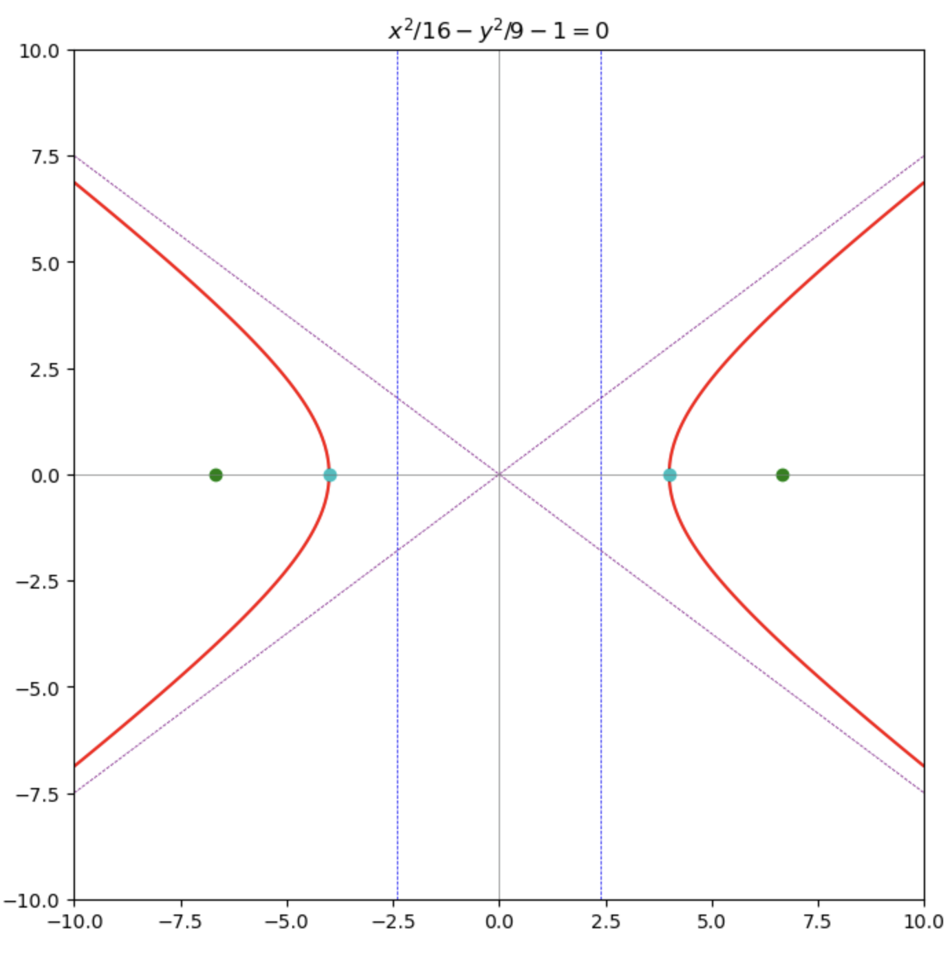 Visual representation of a hyperbola