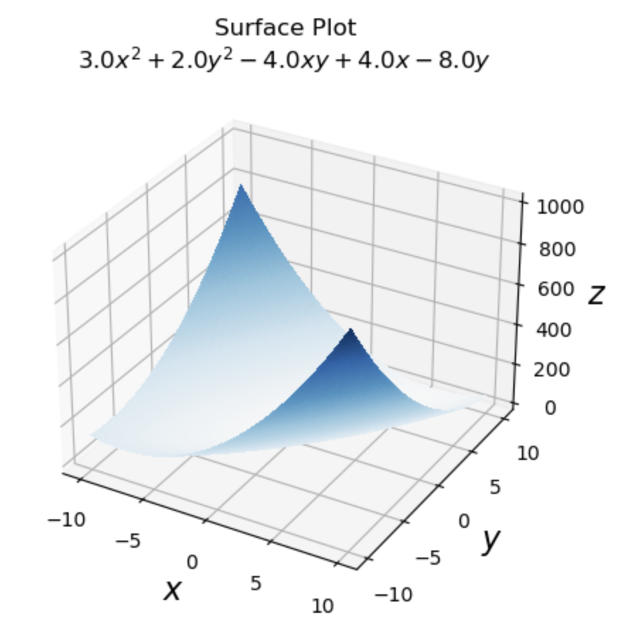 Polynomial Representation Visualization